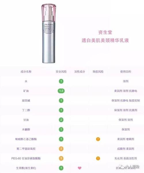 品牌的颈霜&面霜成分表做了一下对比pk~ ①资生堂 新透白亮润保湿乳液