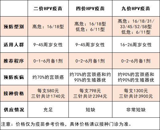 在北京,二价,四价,九价hpv疫苗多少钱一针?