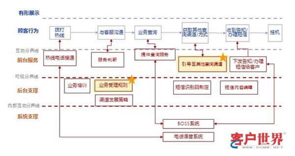 电信运营商服务创新的优势工具——服务蓝图