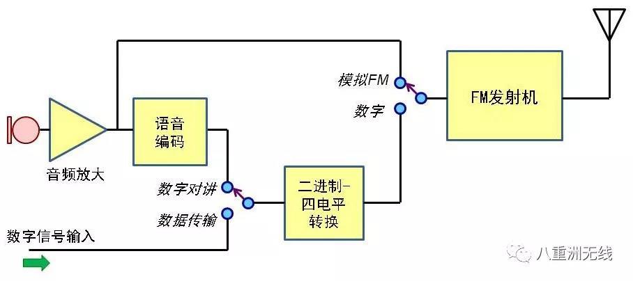 模拟fm/数字c4fm发射机原理框图
