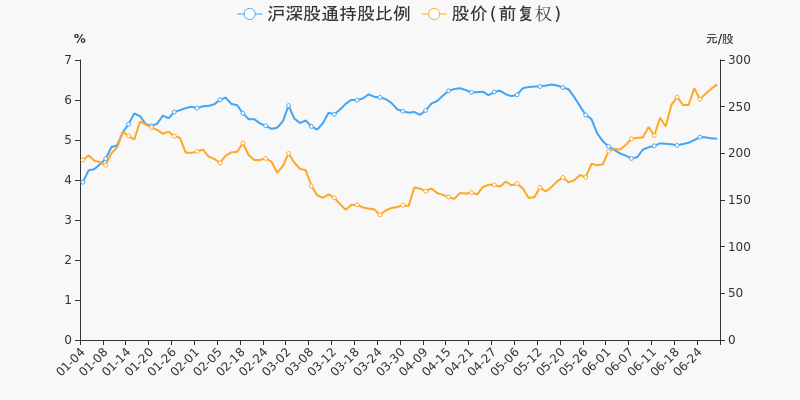 股票频道 正文 沪深股通持股方面,截止2021年6月29日收盘,北方华创