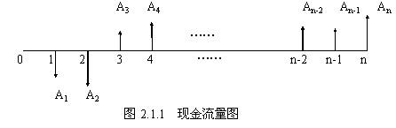 运用现金流量图可以全面,形象,直观地表示现金流量的三要素:大小(资金
