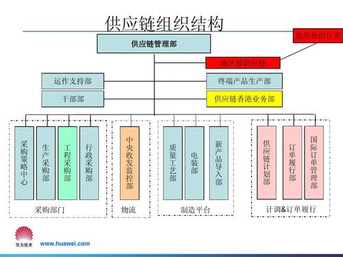 华为海外合同管理业务介绍 供应链组织结构 供应链管理部 地区部供应