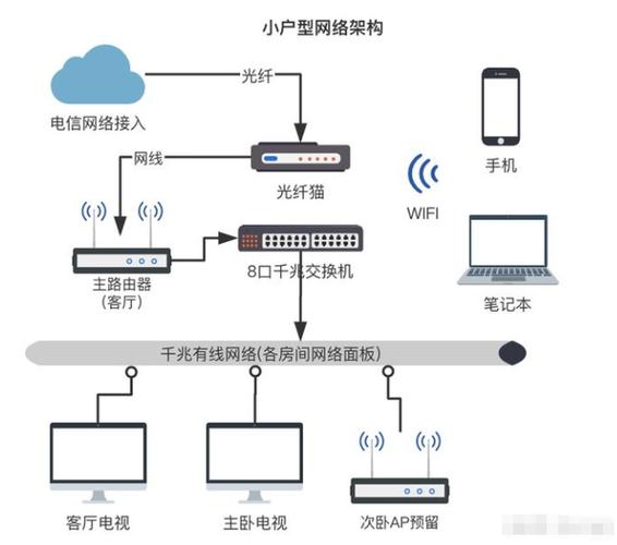 小户型家庭网络的拓扑图