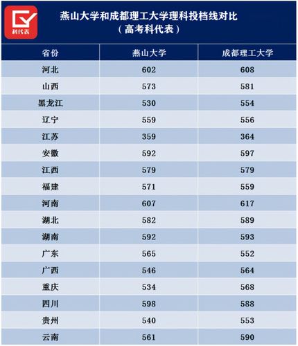 燕山大学和成都理工大学录取分数对比