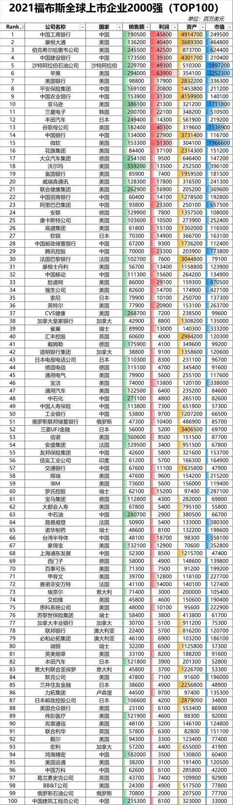 2021福布斯全球企业排名工行九连冠