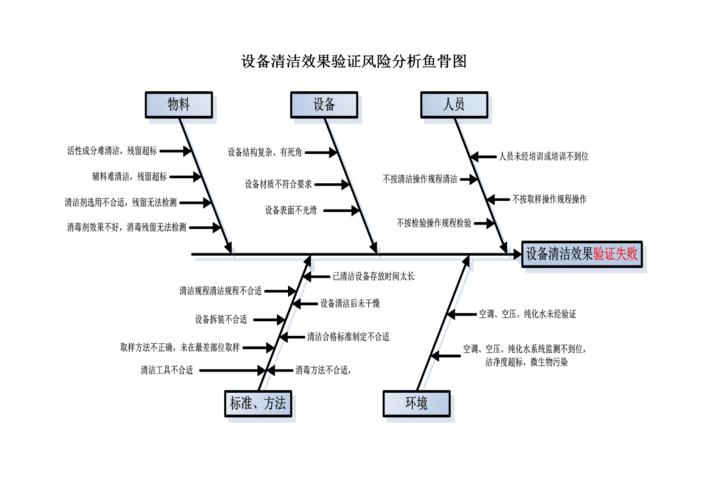 设备清洁效果验证风险分析解析鱼骨图.doc