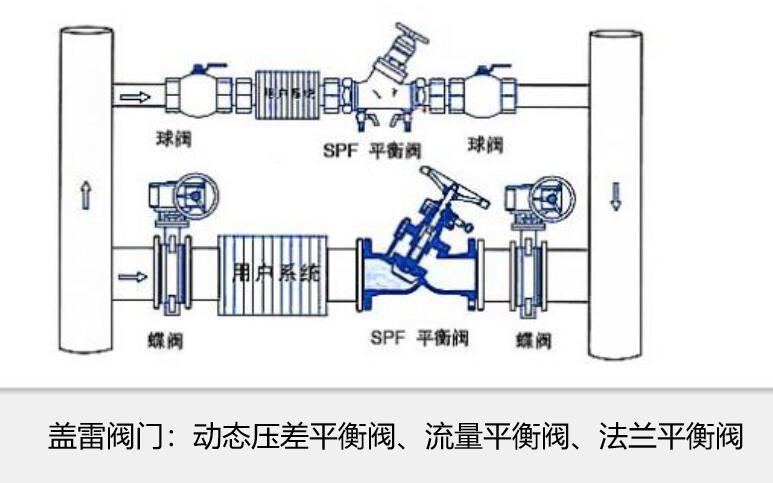 盖雷平衡阀安装使用及示意图介绍