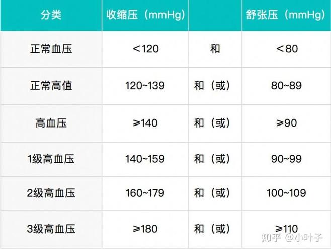 高/低血压范围的标准是多少? - 知乎