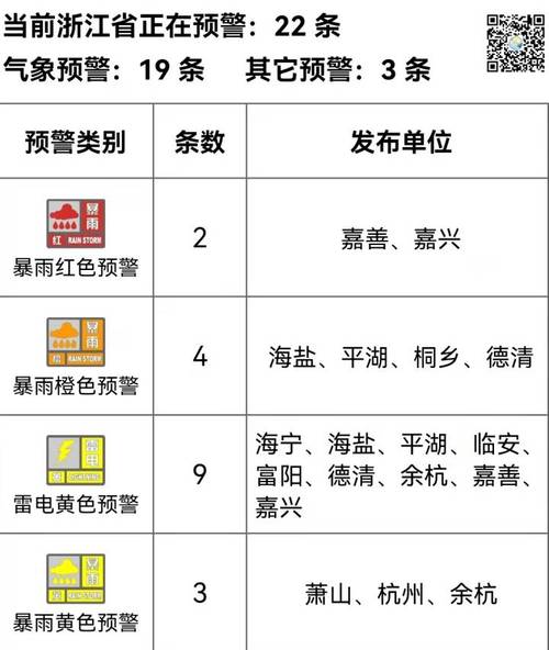上午11点53分,杭州市气象台发布暴雨黄色预警信号.