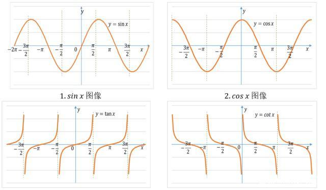 图2.函数sinx,cosx,tanx和cotx图像