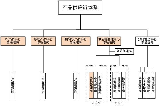 在组织架构变革上,宏图brookstone成立了阿米巴管理组织,将产品供应链