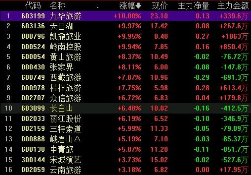 午间回顾创业板v型反弹宁德时代大涨近5