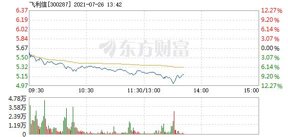 飞利信7月26日快速反弹