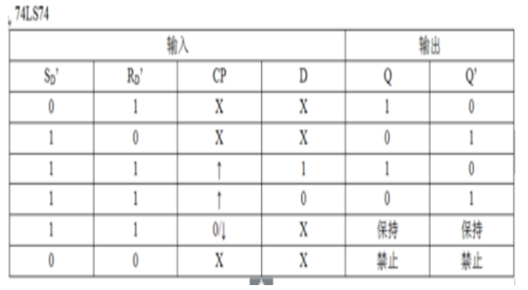 d触发器逻辑功能测试表