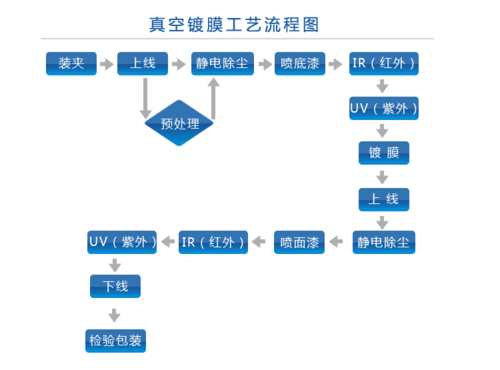 真空镀膜工艺流程图
