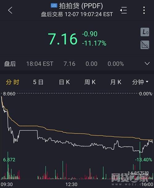 拍拍贷周四股价再次下跌
