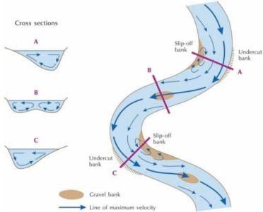 为什么河流的凹岸容易受到水流侵蚀,凸岸则不容易遭到侵蚀呢?