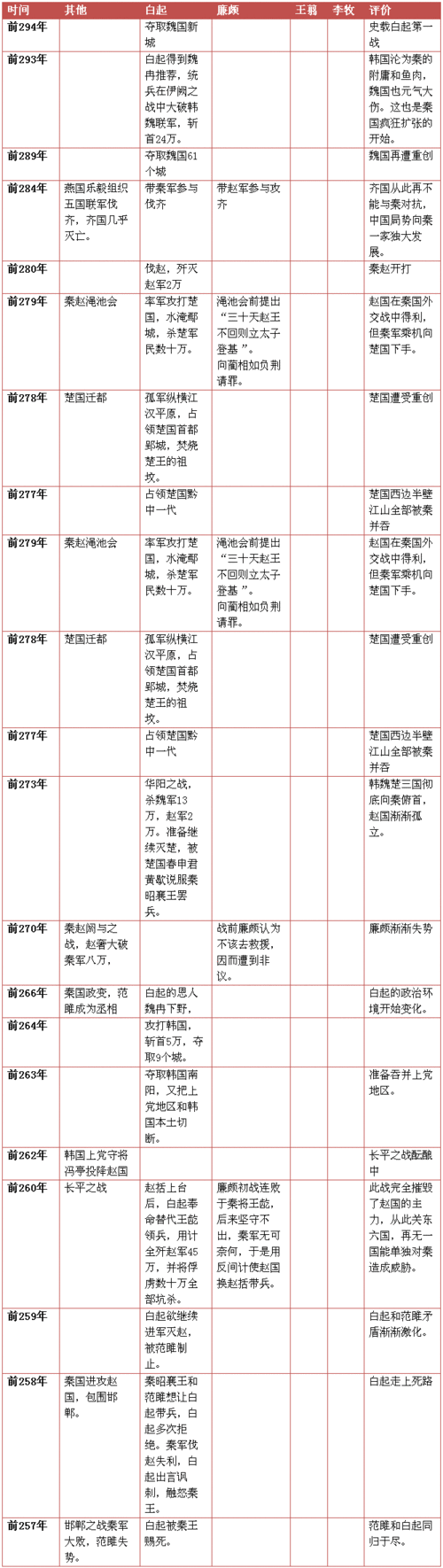东周列国志| 春秋战国之窗网 -战国四大名将年表