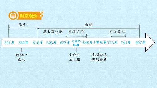 人教部编版版历史七年级下册第一单元隋唐时期繁荣与开放的时代复习