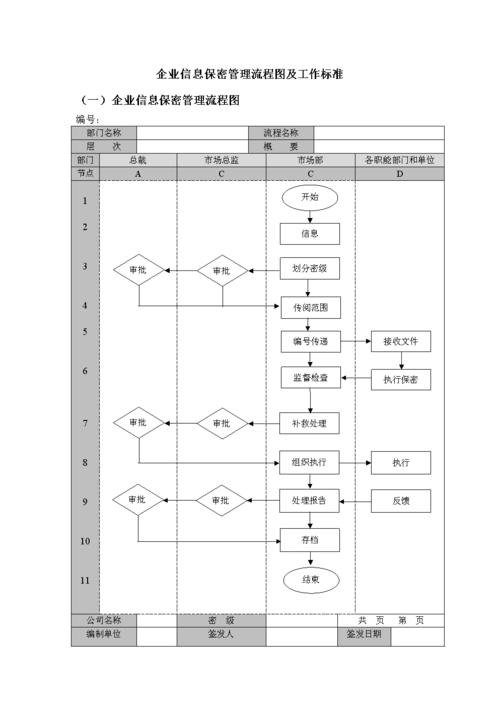 企业信息保密管理流程图及工作标准docx3页