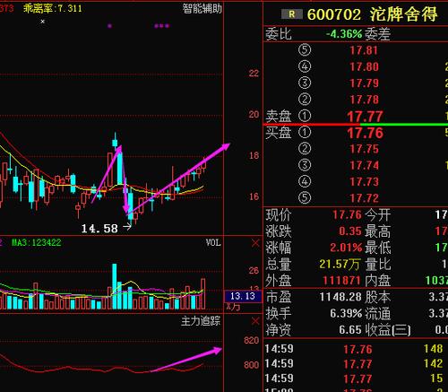 股票 正文  沱牌舍得(600702)主力净流入3903.40万元,主力资金占比10.