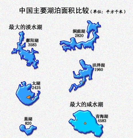 中国主要湖泊面积比较