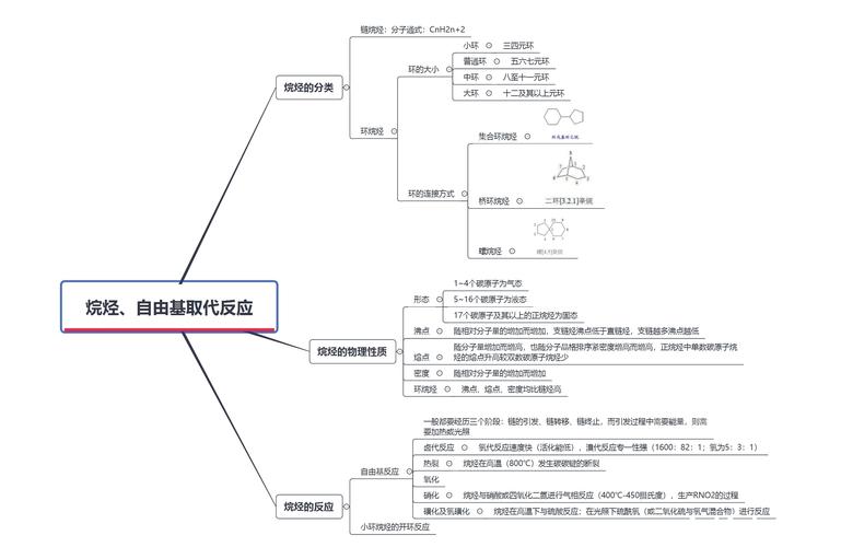 有机化学思维导图烷烃自由基取代反应