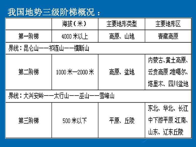 我国地势三级阶梯概况
