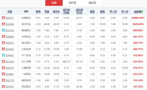 【新三板收评】 思坦仪器成交破亿居个股榜首