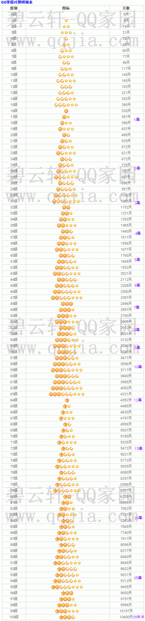 qq在线等级qq最高等级皇冠