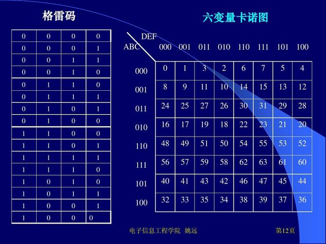 1 1 1 1 0 0 0 0 1 1 1 1 0 0 0 电子信息工程学院 姚远 六变量卡诺图