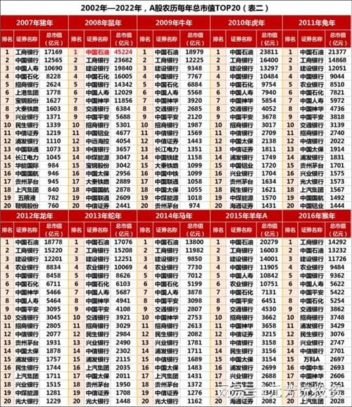 从表一可以看出,2002—2006年这5年a股每年(农历)总市值位居榜首的均