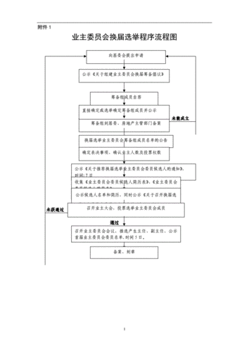 业主委员会换届选举程序流程图.doc 1页