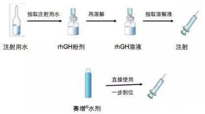 生长激素粉剂是否技术局限 容易产生抗体?