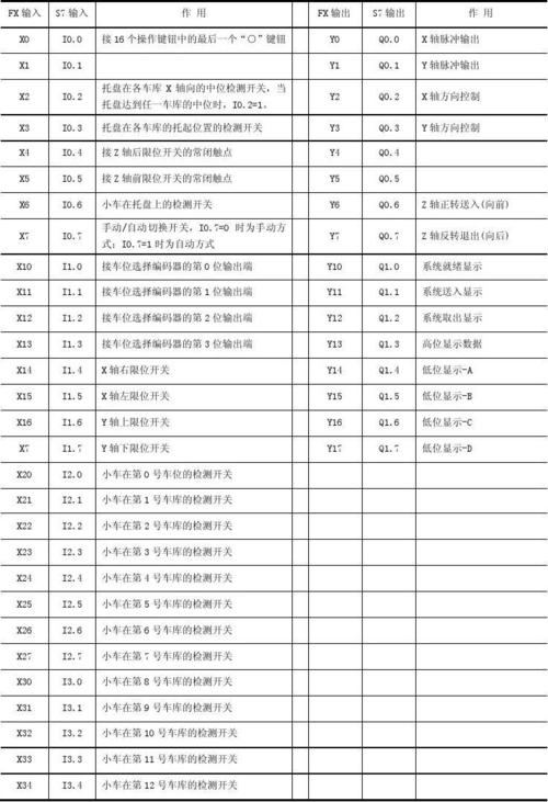 自动化立体车库控制系统的plc i/o分配表