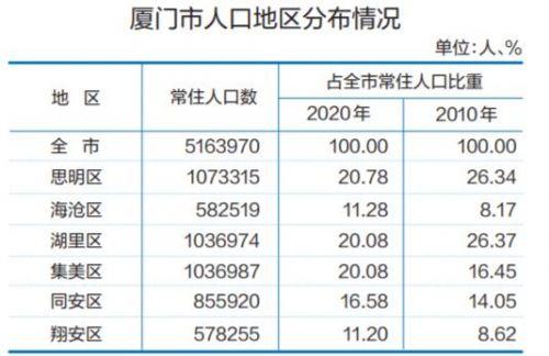厦门常住人口首次突破500万人 厦门市第七次全国人口普查公报公布