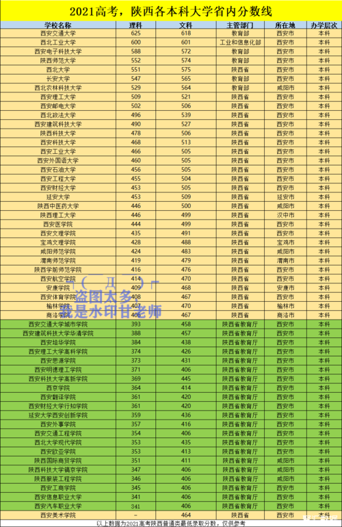 2021年高考陕西各本科大学录取分数线排行西安交通大学依然是最高