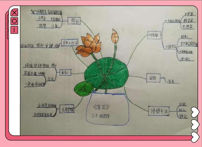 【东方学校三年级】语文课堂自主学习,自我管理——我的"思维导图"