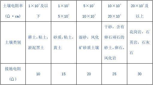 土壤电阻率参考值
