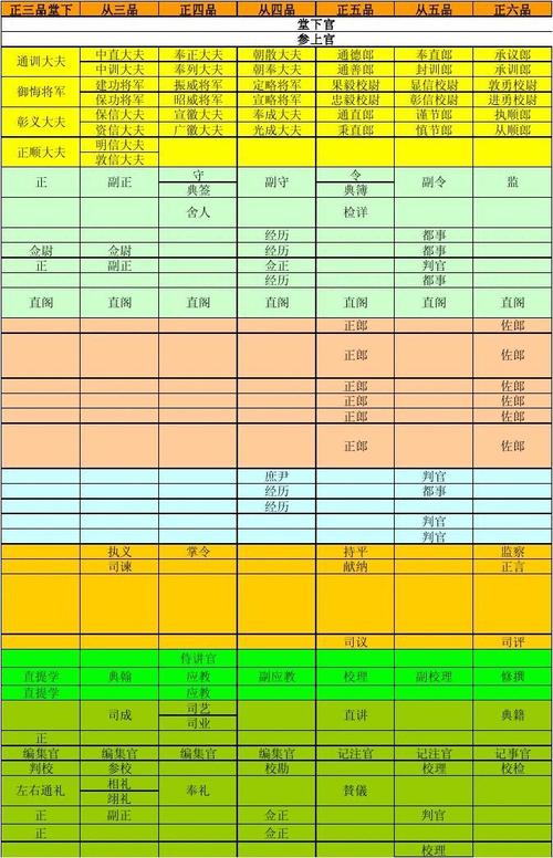 朝鲜王朝官职表