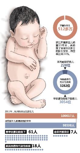 浙江新生儿筛查报告:3200余宝宝患先天代谢疾病