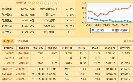 yzc_2000151151持仓金瑞矿业一天获利10.60% 5-13