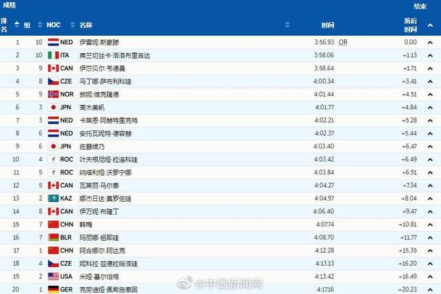在5日下午结束的速度滑冰女子3000米比赛中,决出北京冬奥会第二金.