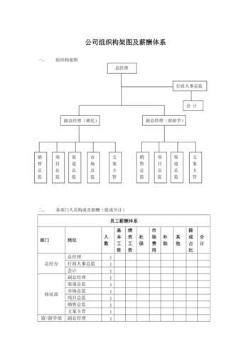 人员构架及薪酬体系