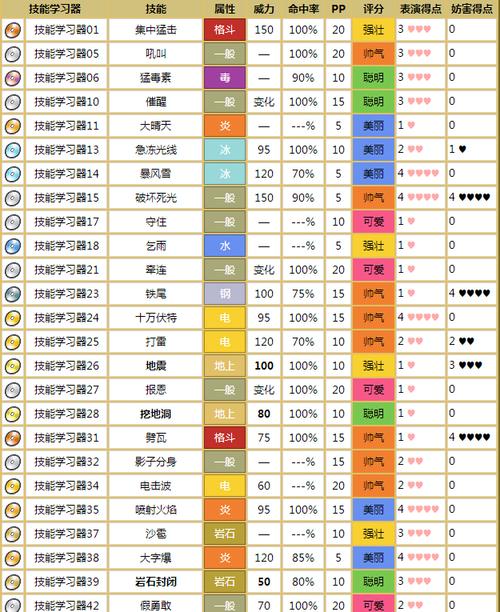 口袋妖怪绿宝石铁甲暴龙技能表