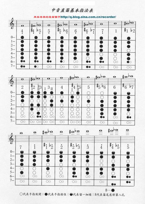 中音直笛指法表(简谱,五线谱两用)