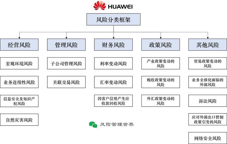 华为风险分类框架首次披露
