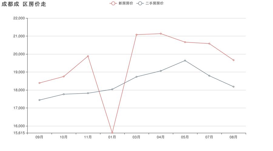 2021年成都房价报告房价走势全知道