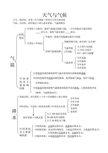 初中地理天气与气候思维导图.doc 2页